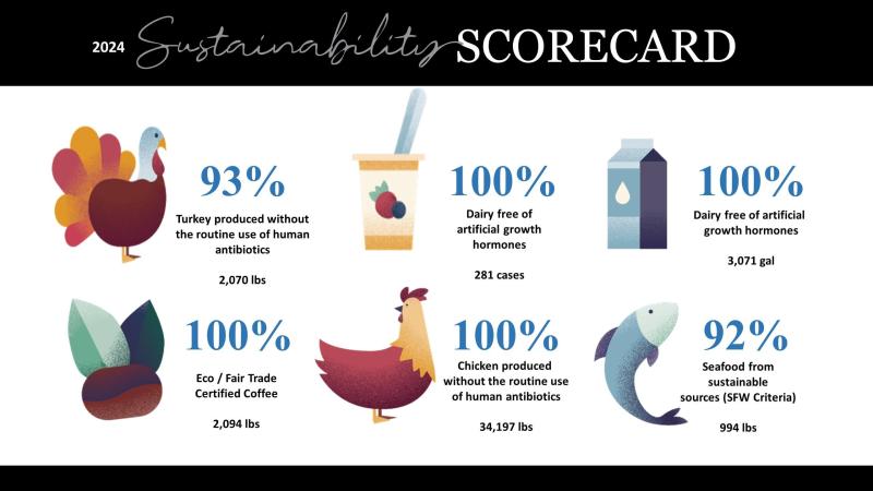 The Cafe's sustainability score card. 93%	Turkey produced without the routine use of human antibiotics (2,070 lbs.) 100%	Dairy free of artificial growth hormones (281 cases) 100%	Dairy free of artificial growth hormones (3,071 gallons) 100%	Eco/Fair Trade Certified Coffee (2,094 lbs.) 100%	Chicken produced without the routine use of human antibiotics (34,197 lbs.) 92%	Seafood from sustainable sources (SFW Criteria) (994 lbs.)