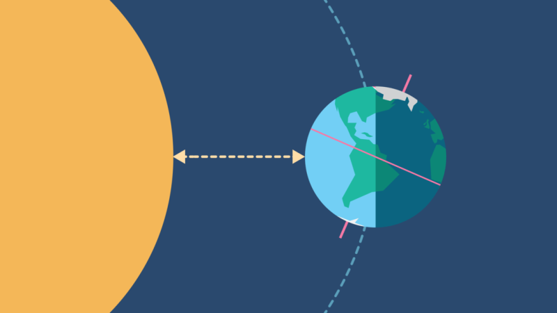 When Earth is at perihelion its axial tilt has the Northern Hemisphere tilted away from the Sun and the Southern Hemisphere tilted towards, so perihelion always comes during Northern winter and Southern summer. Credit: Timeanddate.com