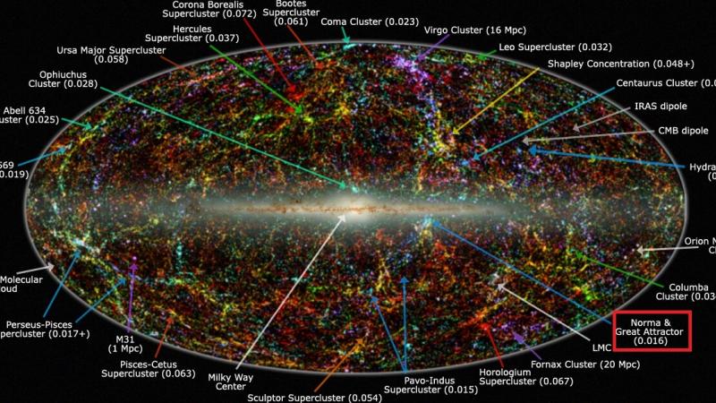 The entire sky in infrared, with the band of the Milky Way cutting across the middle and the locations of various extragalactic objects marked. I’ve drawn a box around the label for the arrow showing the approximate location of the Great Attractor. Credit: IPAC/Caltech/Thomas Jarrett