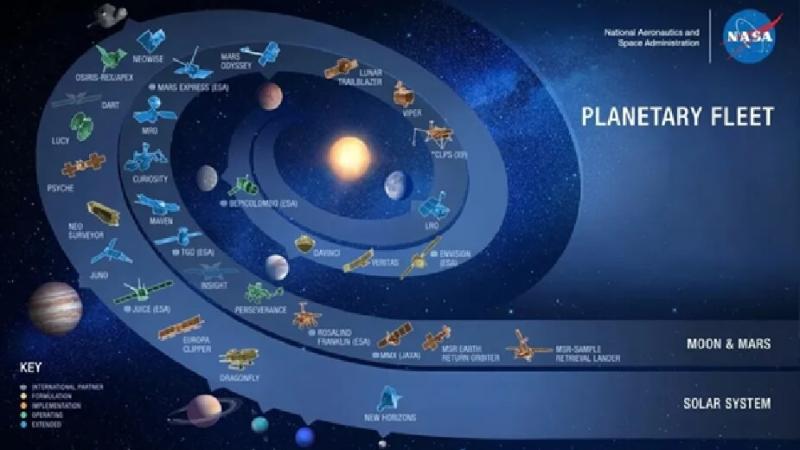 This chart shows the many spacecraft NASA had operating or had in development through the solar system as of April 2023. Since that date some of the missions shown here have ended. Credit: NASA