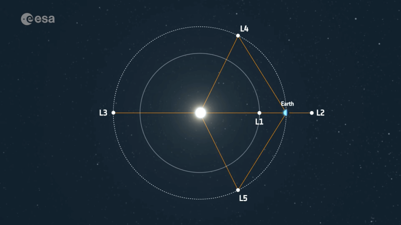 This diagram shows where the five Lagrange points of the Sun-Earth system are. Credit: ESA