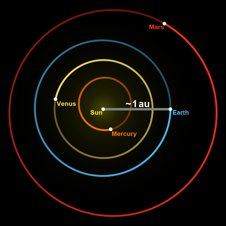 Image showing labeled rings with the Sun, Mercury, Venus, Earth, and Mars. The distance from the Sun to Earth ring is labeled ~1au.