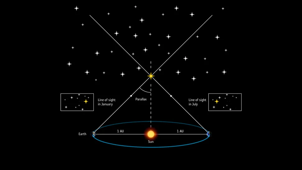 Illustrating with a field of white stars with one in yellow with an X drawn through it that shows the position shift of the star in parallax to the Sun.
