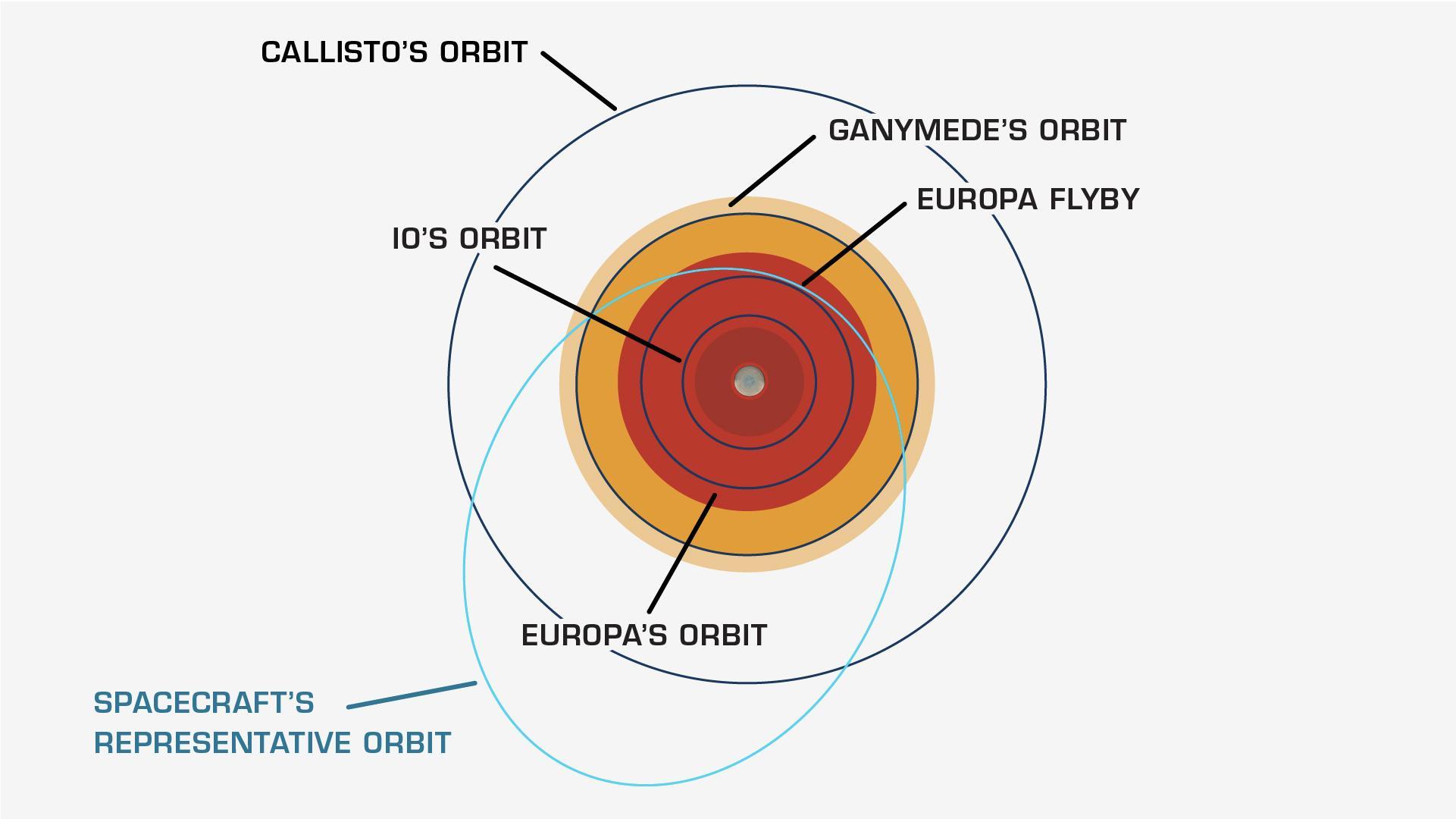 Diagram showing a representative orbit for Clipper around Jupiter with a Europa encounter. The colored circles indicate where the radiation is most powerful, with darker colors indicating more radiation danger. Credit: NASA/JPL-Caltech