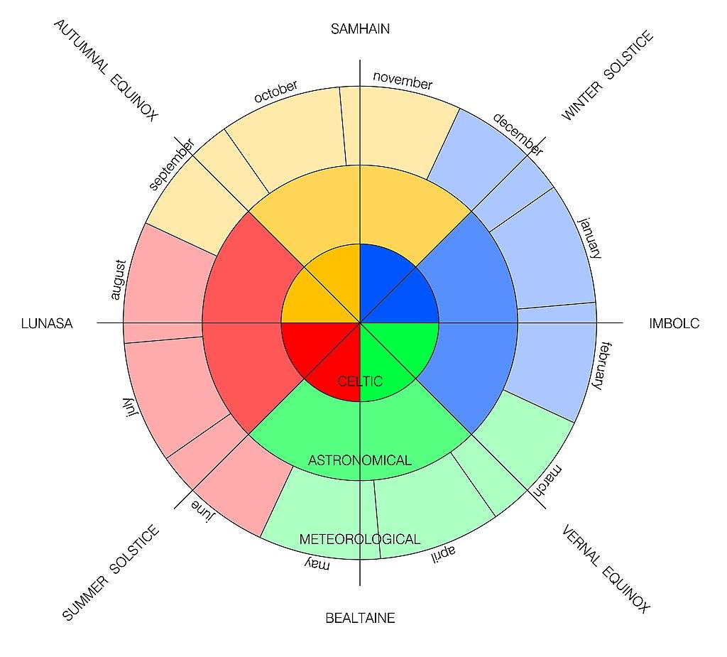 Diagram showing the relative times throughout the year of the meteorological seasons, the astronomical seasons, and the Celtic/Gaelic seasons whose beginnings were the cross-quarter days. Credit: Ccferrie via Wikipedia