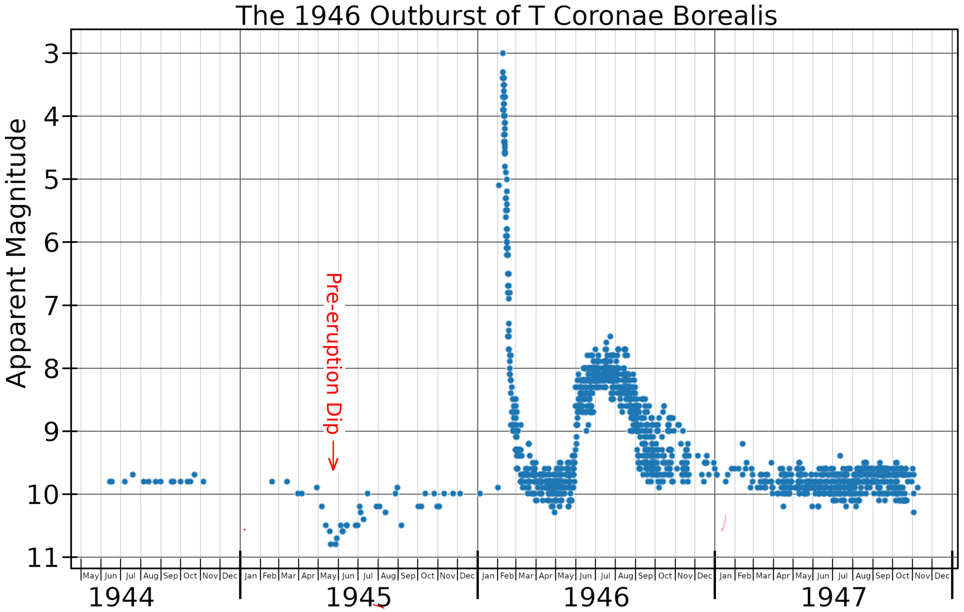 A graph showing the change in brightness T CrB underwent in 1946: first a dip followed some months later by the eruption of the nova (the big spike in brightness).