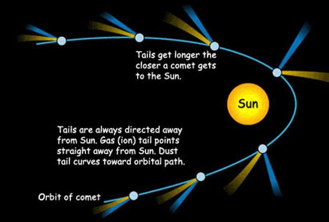 Diagram showing the orientation of a comet’s tails relative to the Sun.