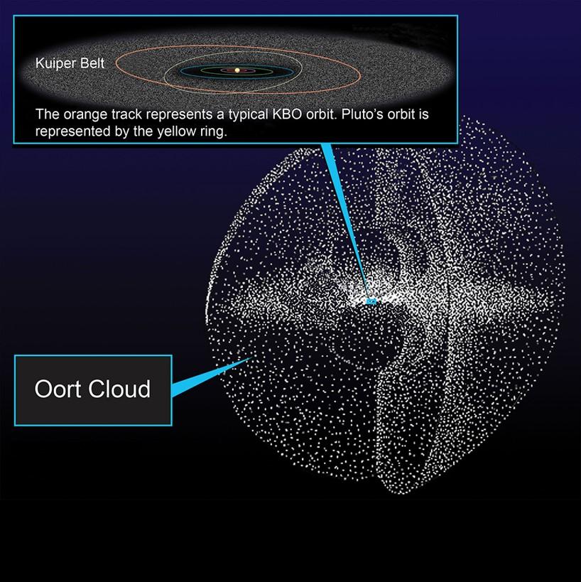 A diagram of the Oort Cloud.