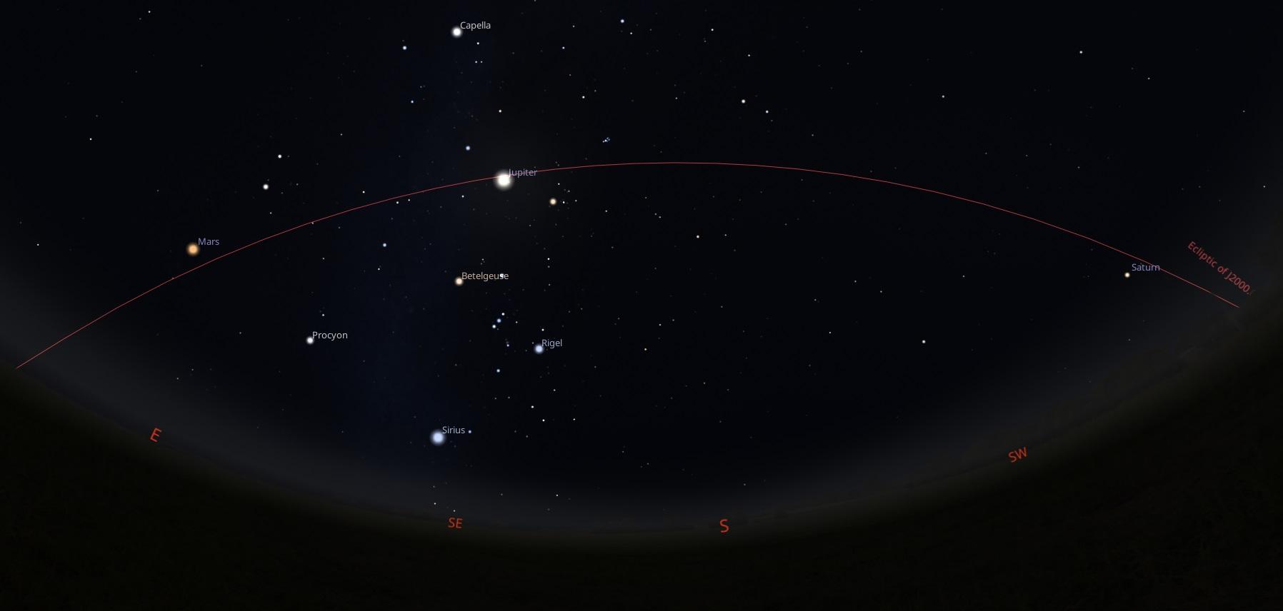The ecliptic is the path the Sun appears to take across the sky over the course of the year. Since the planet orbits are all very close to the Sun’s equator, the planets are always near the line of the ecliptic in the sky. Credit: Stellarium