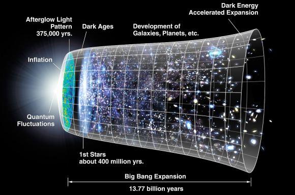 An artistic diagram showing the expansion of the universe from the Big Bang to today. Credit; NASA/WMAP