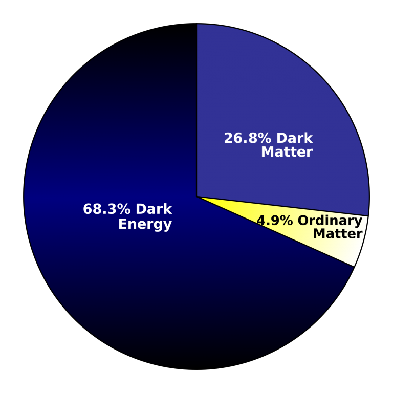Diagram showing roughly how much of the universe is made up of normal matter, dark matter, and dark energy. Credit: Wikipedia
