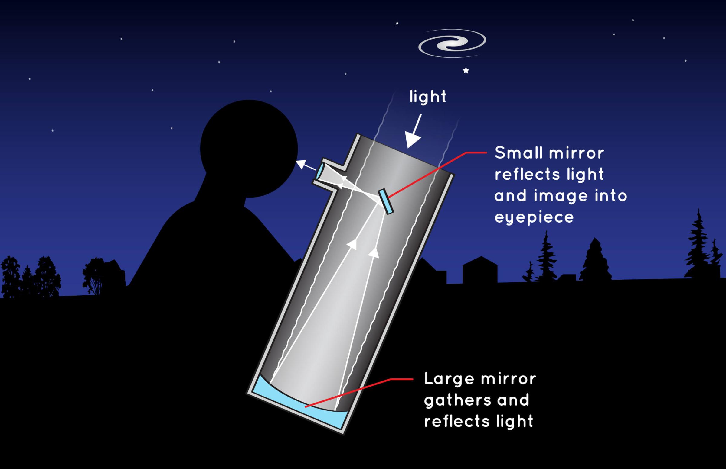 A reflecting telescope works by collecting and focusing light with mirrors. Credit: NASA/JPL-Caltech