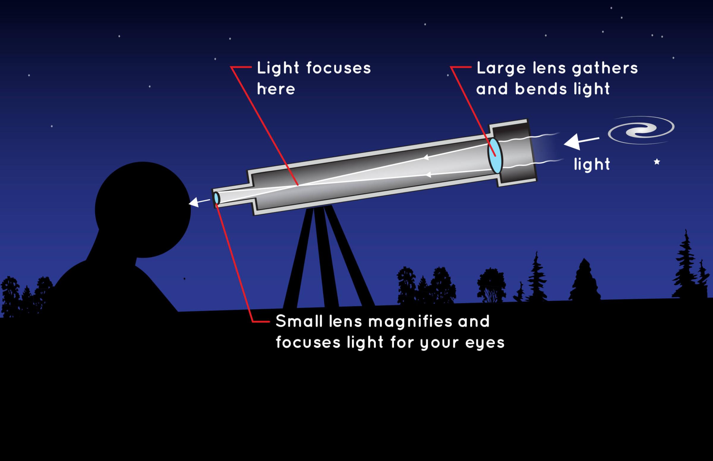 A refracting telescope works by collecting and focusing light with lenses. Credit: NASA/JPL-Caltech
