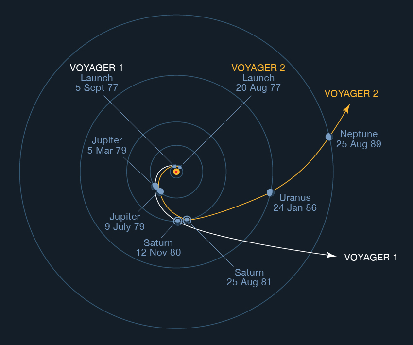 A diagram showing the paths of Voyager 1 and Voyager 2 through the solar system. Credit: NASA/JPL-Caltech