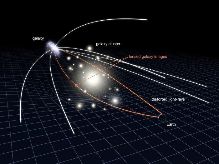 How the gravity of a galaxy cluster can bend the light from a background galaxy to make it visible. Credit: NASA/ESA/L. Calҫada