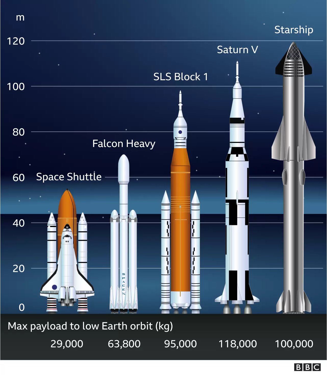 A comparison of various heavy lift rockets through the years. Credit: BBC