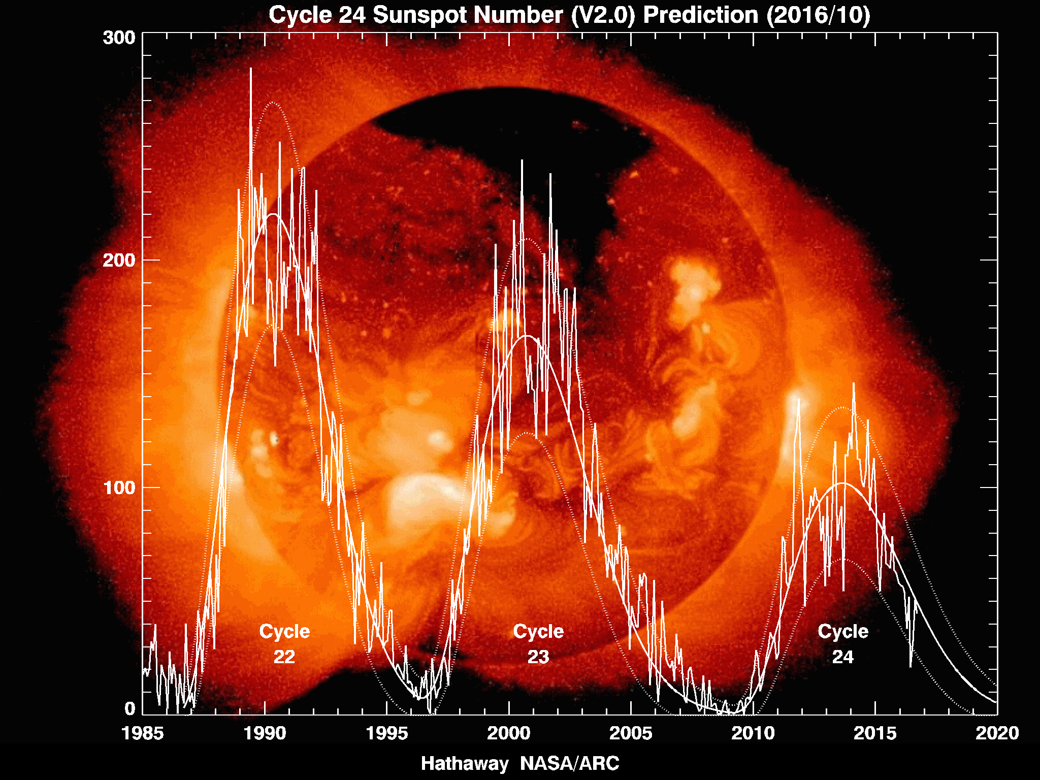 Graph showing the number of sunspots for Solar Cycles 22, 23, and 24. Credit: D. Hathaway/NASA/Marshall Space Flight Center