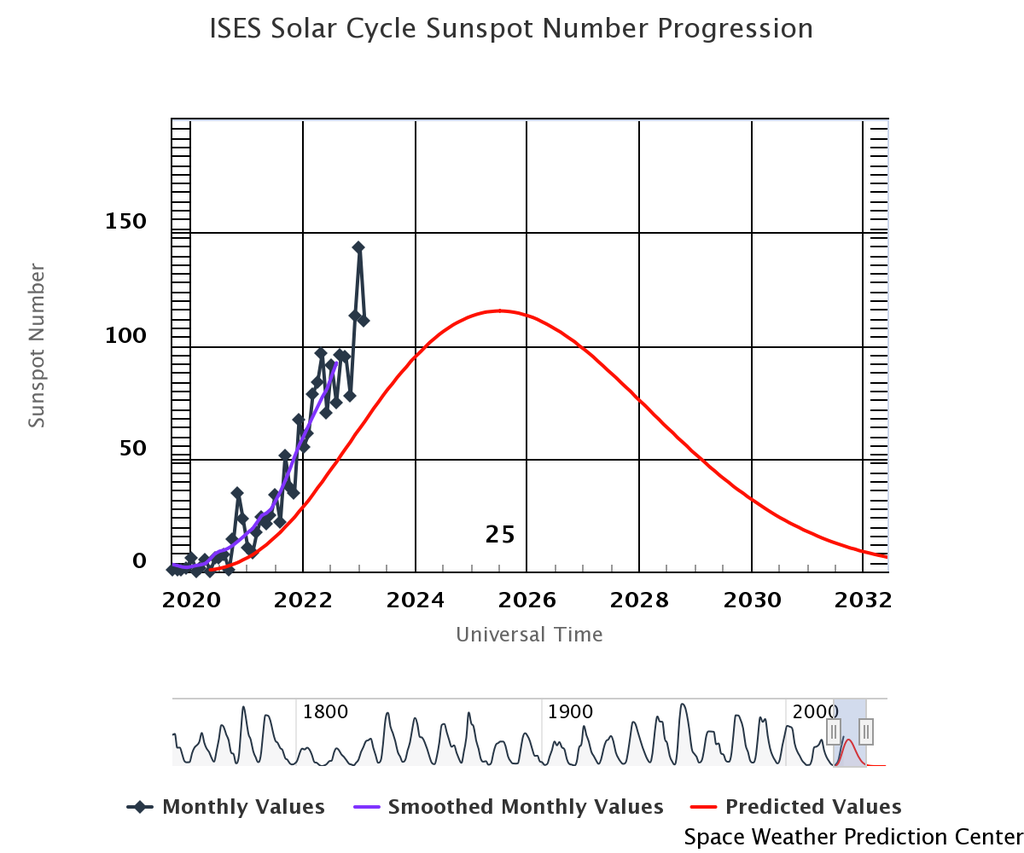 Graph showing the actual number of sunspots so far during Solar Cycle 25 compared with the predicted number. Credit: NOAA