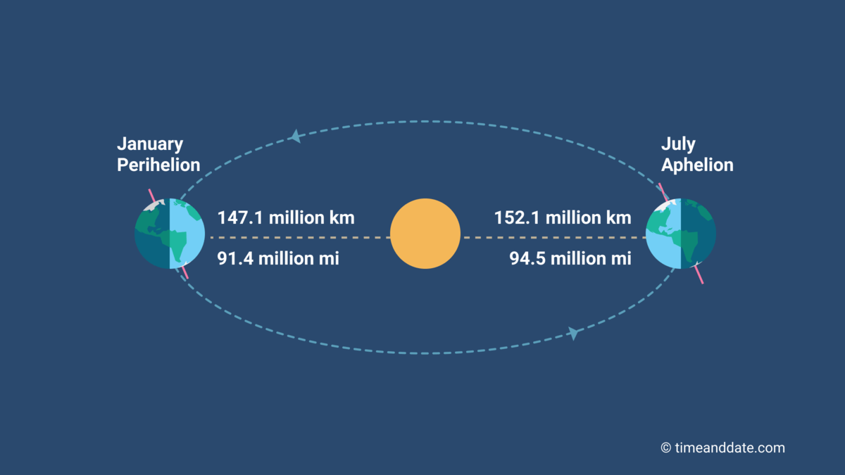 The Earth’s distance from the Sun changes at different points in its orbit, coming closest at perihelion and farthest at aphelion. Credit: Timeanddate.com