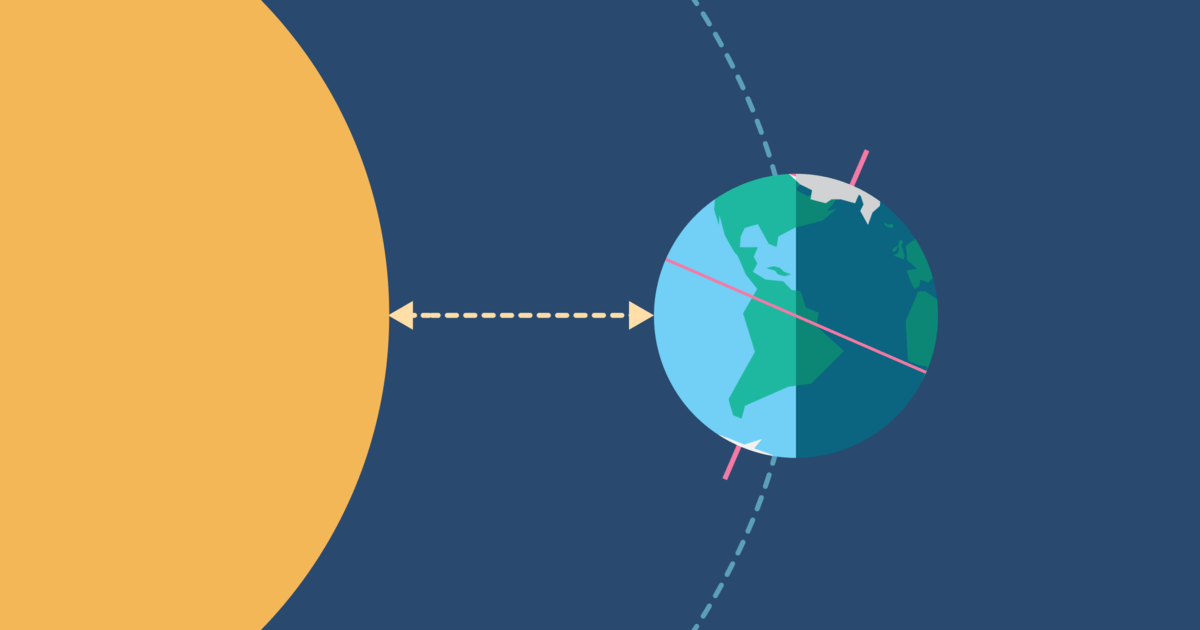 When Earth is at perihelion its axial tilt has the Northern Hemisphere tilted away from the Sun and the Southern Hemisphere tilted towards, so perihelion always comes during Northern winter and Southern summer. Credit: Timeanddate.com