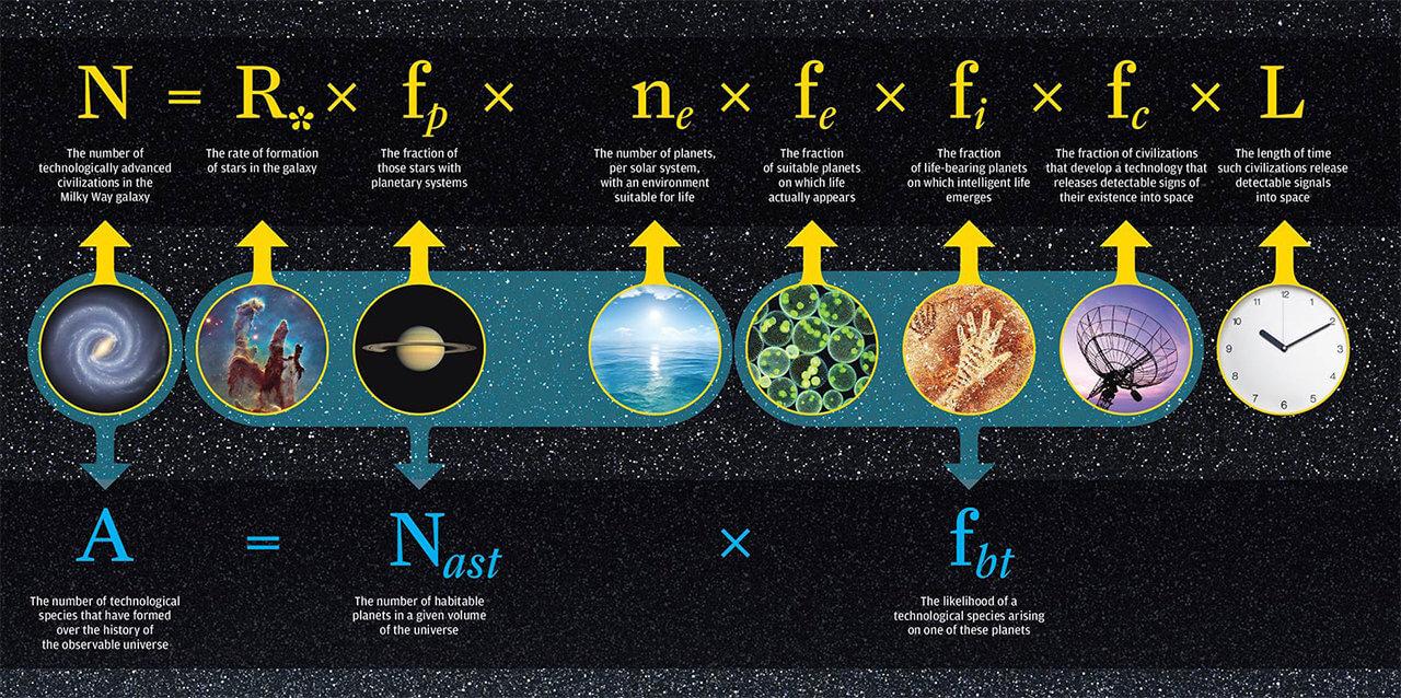 The Drake Equation, a thought experiment for calculating how many intelligent civilizations might be in the galaxy. Credit: University of Rochester