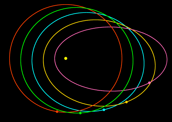 Diagram showing orbits of different eccentricities. The red line is a circular orbit with an eccentricity of 0. Green has an eccentricity of 0.2, blue is 0.4, yellow is 0.6, and pink is 0.8. Credit: Wikipedia Commons