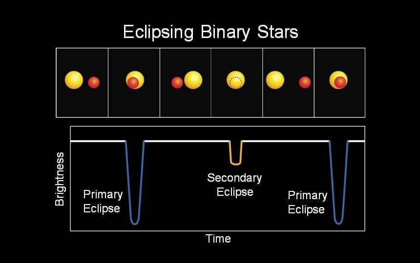 Diagram showing the brightness variation caused by an eclipsing binary star. Credit: NASA