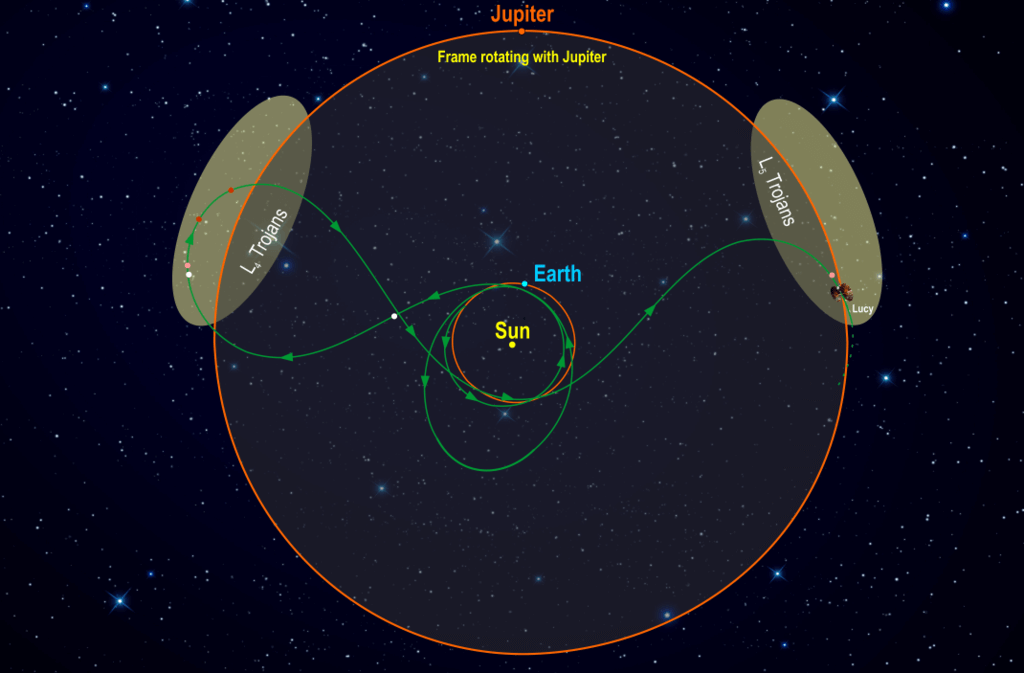 Diagram showing Lucy’s looping path relative to Jupiter, Earth, and the two sets of Trojan asteroids. Credit: NASA
