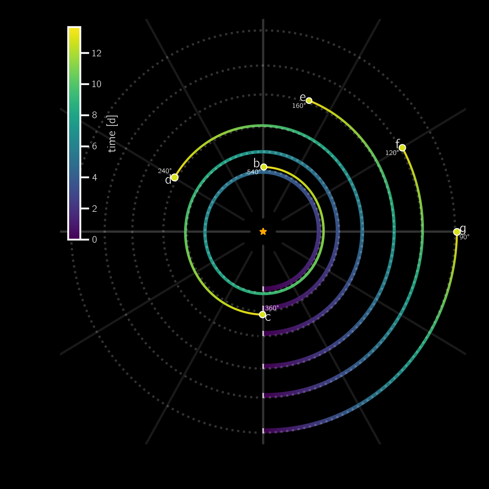 A diagram showing how far each planet in the system HD 110067 travels in the time it takes the second planet, planet c, to complete one orbit. Credit: Hugh Osborn (University of Bern)