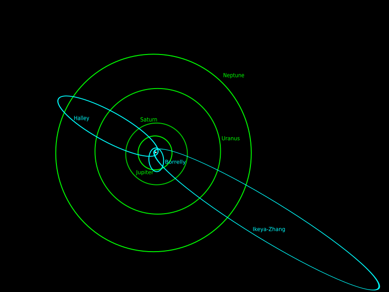 Diagram showing the orbits of the comets Borrely, Halley’s Comet, and Ikeya-Zhang, with relative orbital eccentricities of 0.64, 0.97, and 0.99. Credit: Wikipedia Commons
