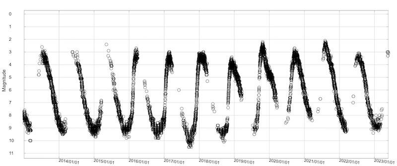 Chart showing the variations in the brightness of the star Mira over ten years. Credit: AAVSO International Database