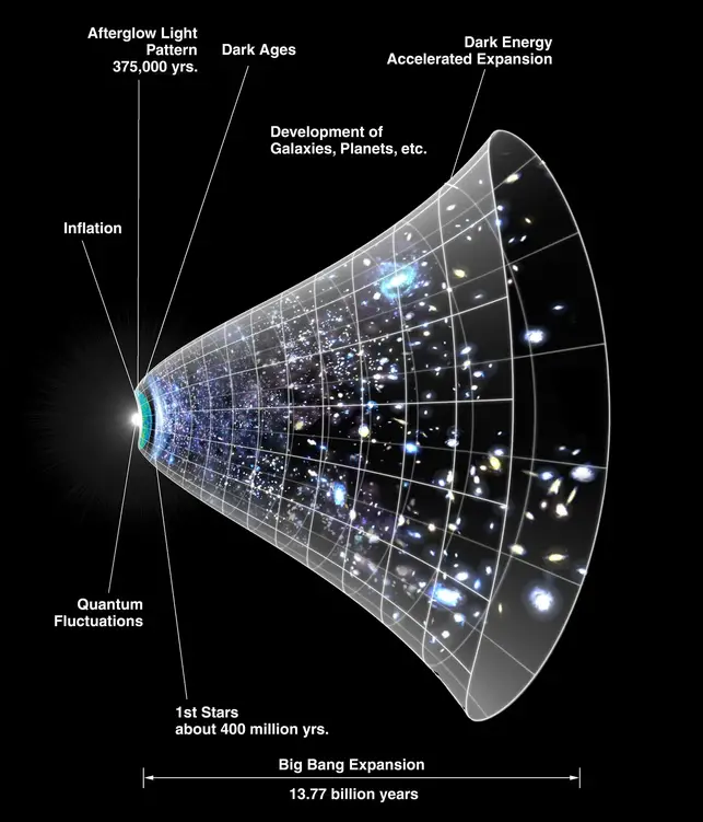 An artist’s illustration outlining the expansion of the universe over time: Credit: NASA/WMAP Science Team/Dana Berry