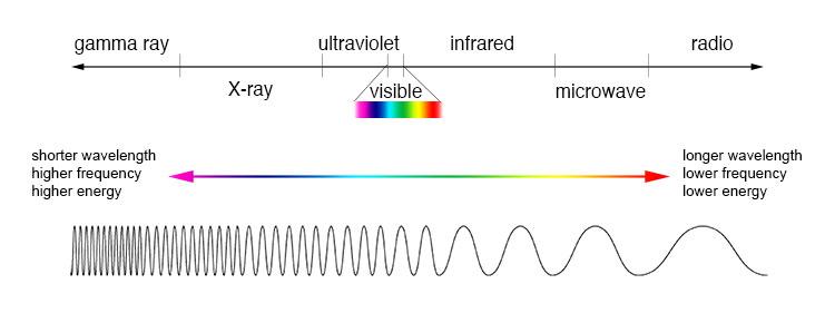 The electromagnetic spectrum. Credit: NASA