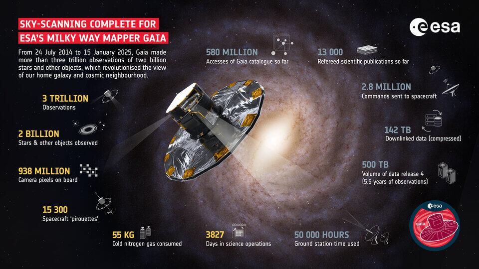 Diagram outlining some of Gaia’s major statistics and discoveries. Credit: ESA
