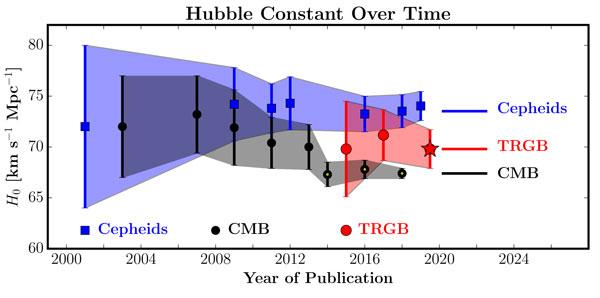 A graph showing measured values for the Hubble constant over time using Cepheid variables, red giant stars, and the Cosmic Microwave Background. Credit: Freedman et al./Astrophysical Journal