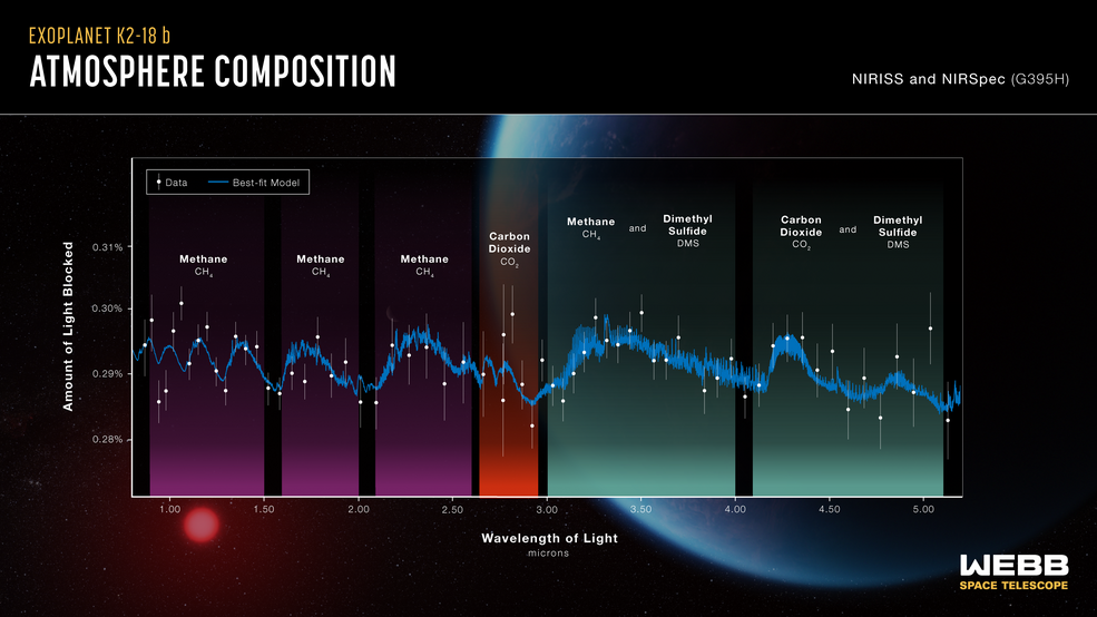 The spectrographic pattern of the atmosphere of K2-18b as seen by the James Webb Space Telescope. Credit: NASA/CSA/ESA/R. Crawford (STScI)/J. Olmstead (STScI)/N. Madhusudhan (Cambridge University)