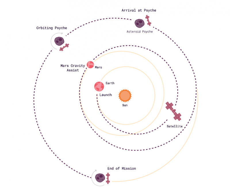 An illustration of the Psyche spacecraft’s journey out to the asteroid Psyche. Credit: NASA/ASU
