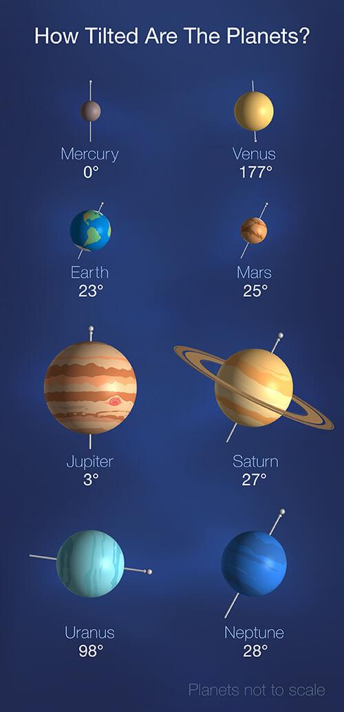 Solar system tilts Credit: NASA/JPL-Caltech/Richard Barkus