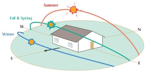Sun paths diagram Credit: US DOE