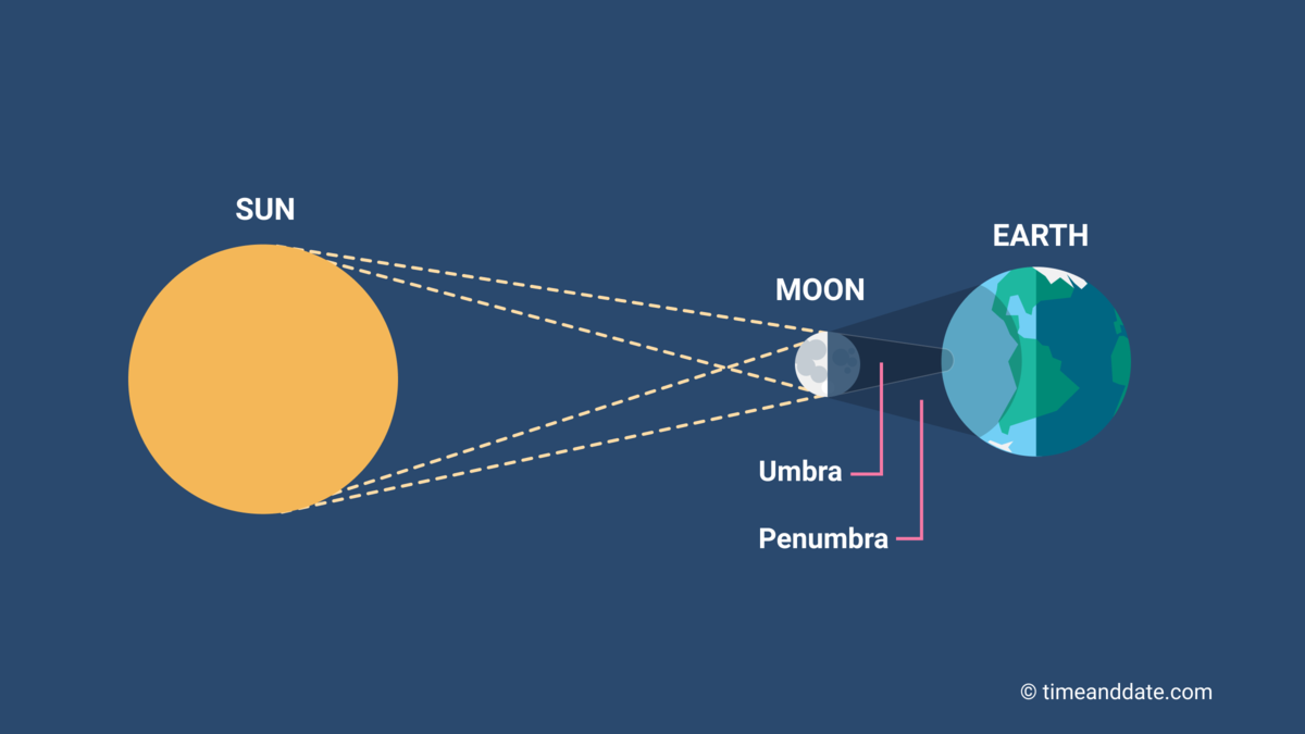 A diagram showing the positions of the Earth, Moon, and Sun during a total solar eclipse. Credit: timeandspace.com