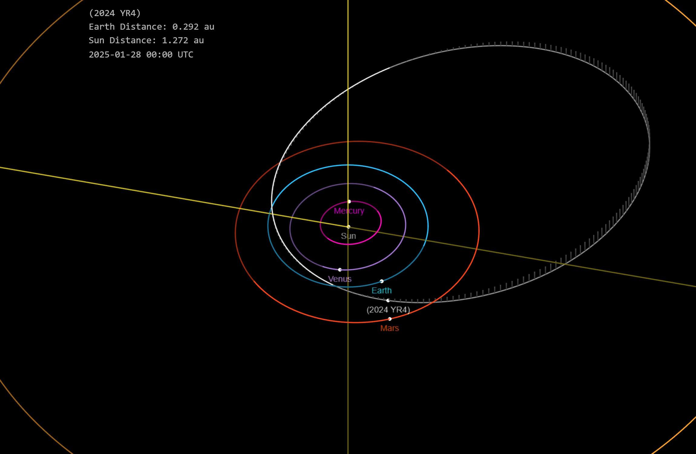 Our model of 2024 YR4’s orbit based on current observations. Credit: NASA/JPL