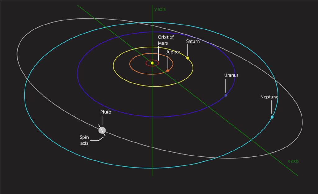Diagram showing Pluto’s tilted, decidedly non-circular orbit. Credit: exoplanet.info
