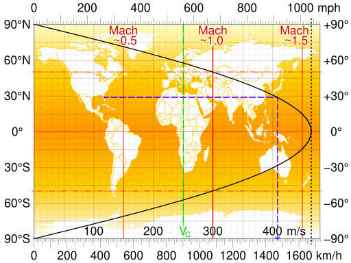 The dark line shows the speed at which the Earth’s surface moves by latitude. The purple line shows the location of NASA’s launch site in Cape Canaveral, FL. The black dashed line shows the speed of a typical airliner. Credit: Wikipedia Commons