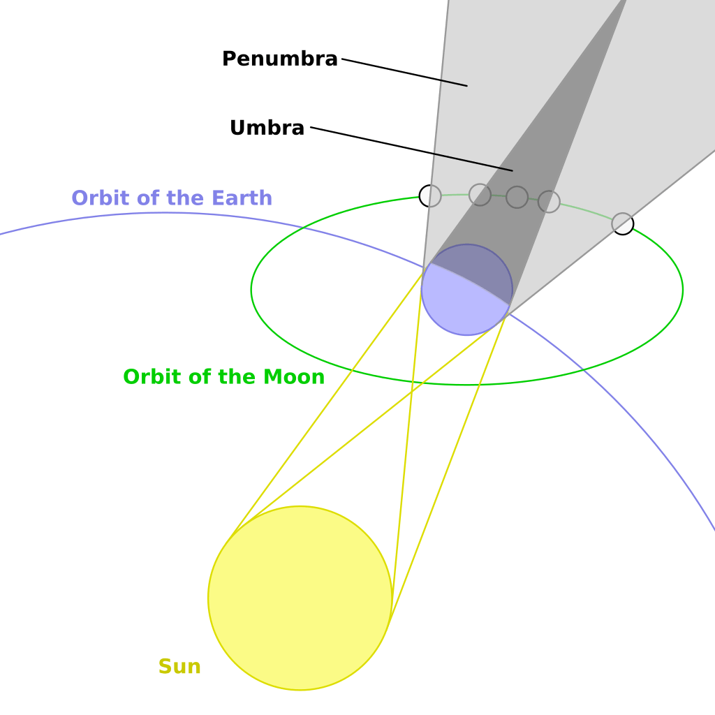 A basic diagram showing the different parts of Earth’s shadow, the penumbra and the umbra. Credit: Wikipedia Commons