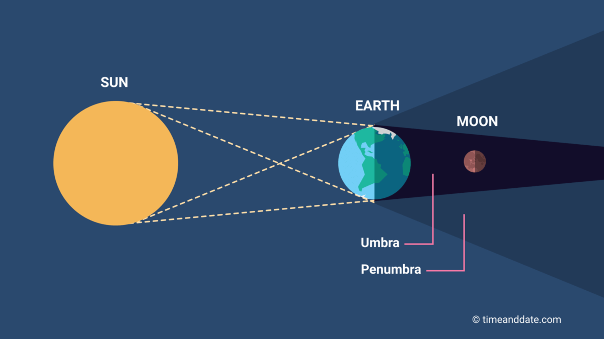 A diagram depicting the basic geometry between the Sun, Moon, and Earth during a lunar eclipse (not to scale). Credit: timeanddate.com