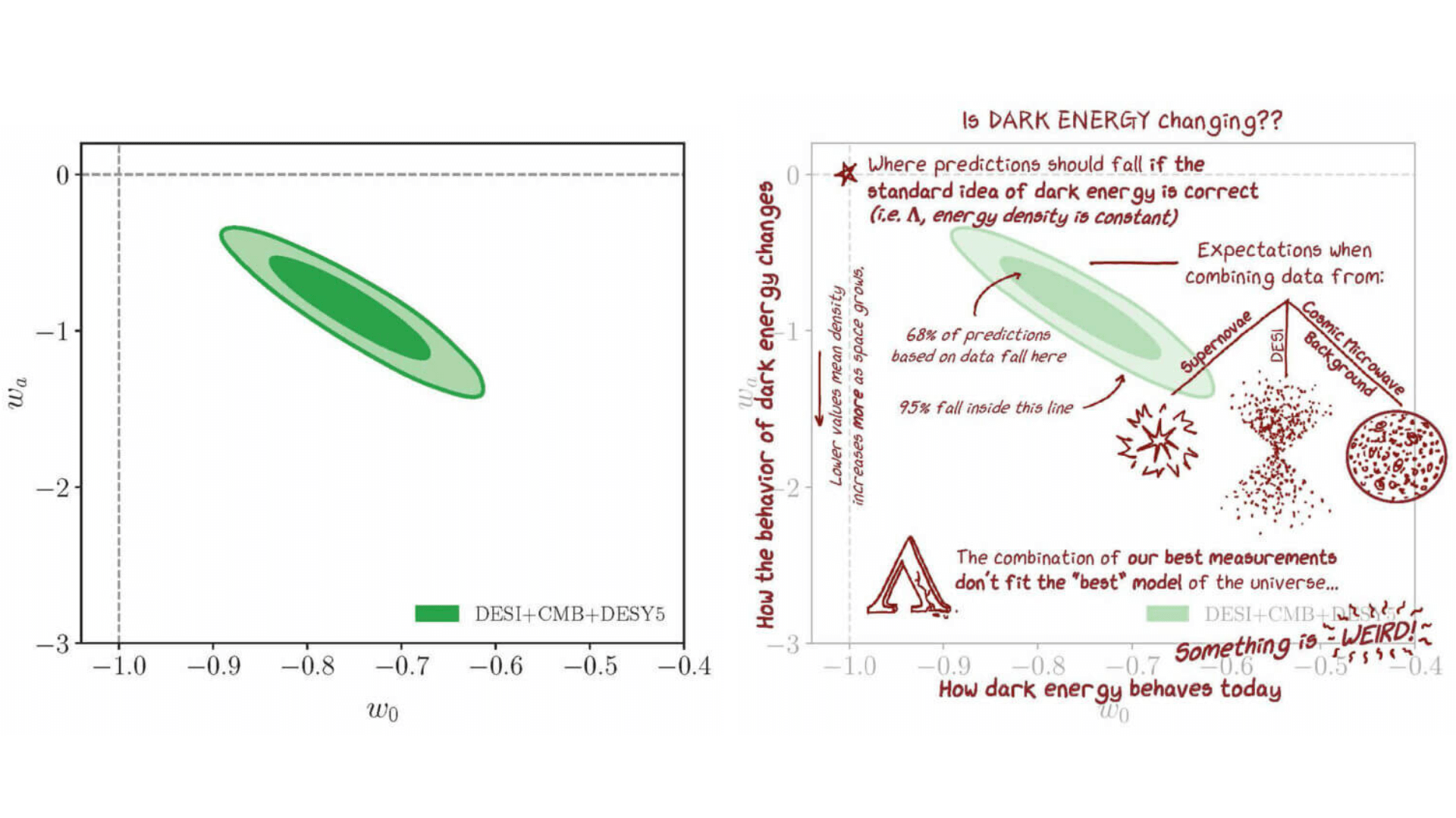 Contour plot of DESI’s new dark energy analysis, with and without helpful annotations. Credit: Christhian Garcia-Quintero/Claire Lamman/DESI Collaboration
