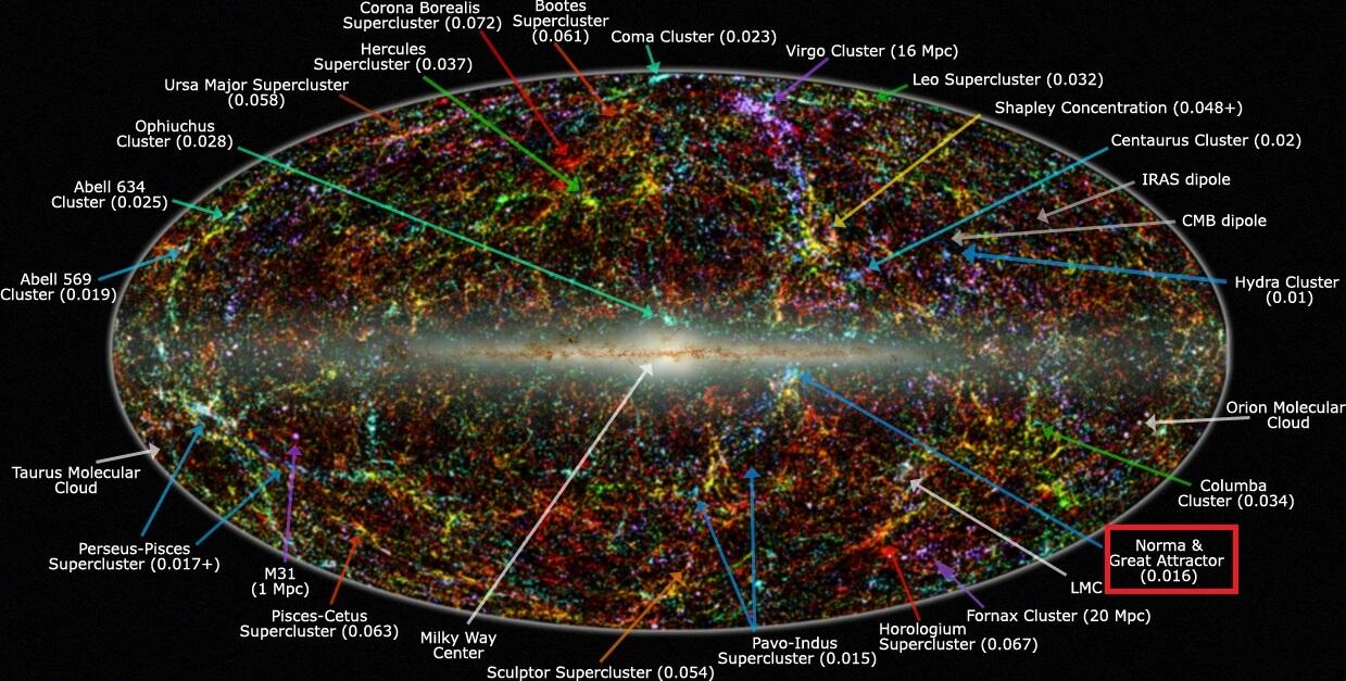 The entire sky in infrared, with the band of the Milky Way cutting across the middle and the locations of various extragalactic objects marked. I’ve drawn a box around the label for the arrow showing the approximate location of the Great Attractor. Credit: IPAC/Caltech/Thomas Jarrett
