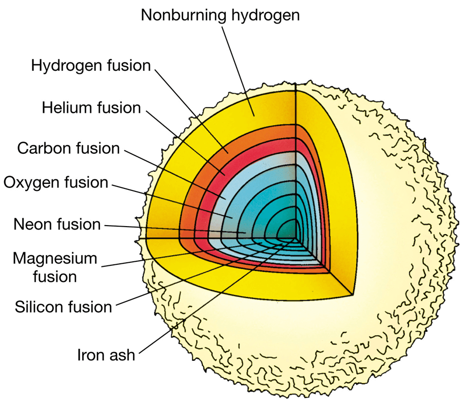 Diagram showing the different layers of fusion the most massive stars are undergoing by the ends of their lives. Credit: Astro-Edu