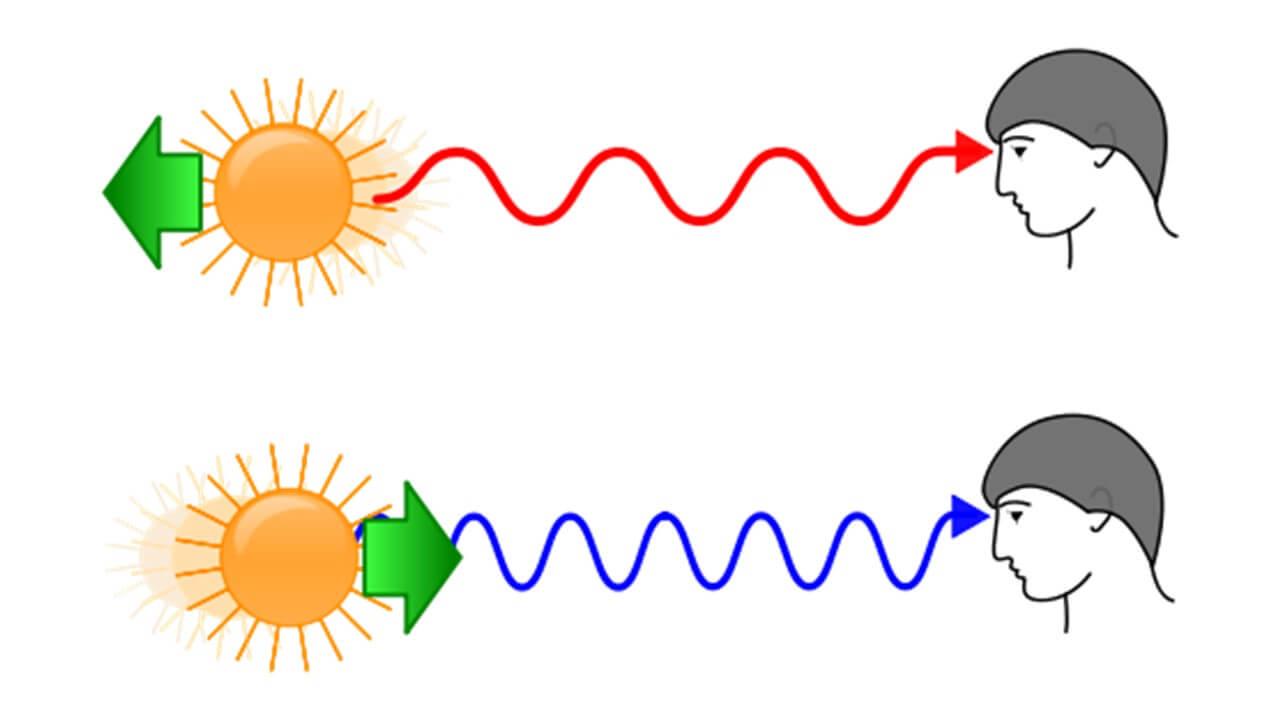A basic depiction of how the motion of an object towards or away from a viewer causes its light to be blueshifted or redshifted. Credit: Alex Tosovsky