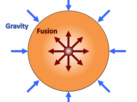 Diagram showing the different layers of fusion the most massive stars are undergoing by the ends of their lives. Credit: Astro-Edu